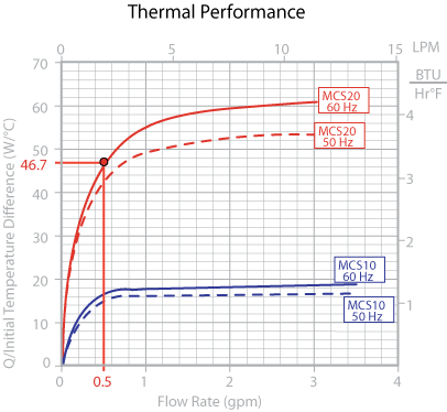Ambient Cooling System Graph 1